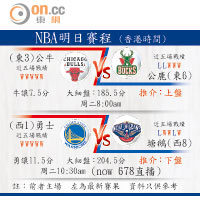 NBA明日賽程（香港時間）