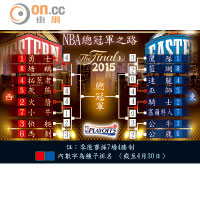 NBA總冠軍之路