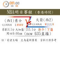 NBA明日賽程 (香港時間)