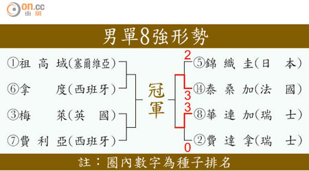 男單8強形勢