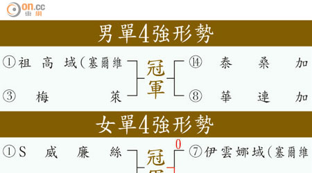 男單4強形勢、女單4強形勢