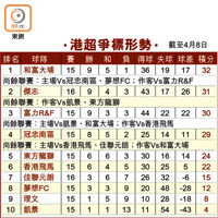 港超爭標形勢