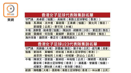 香港女子足球代表隊集訓名單、香港女子足球U23代表隊集訓名單